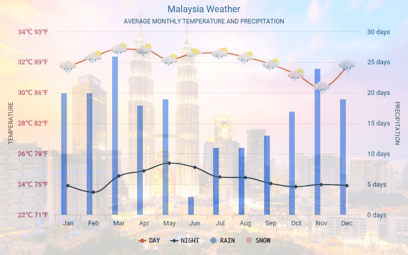 Best time to visit Malaysia