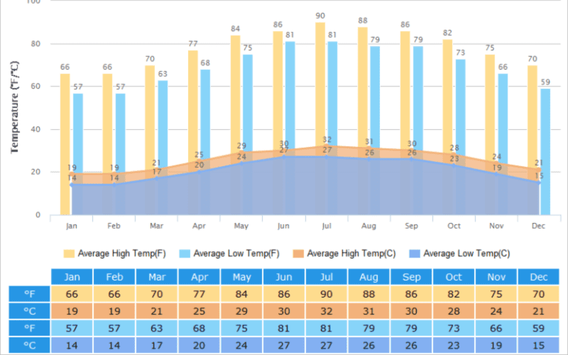Hong Kong Temperatures