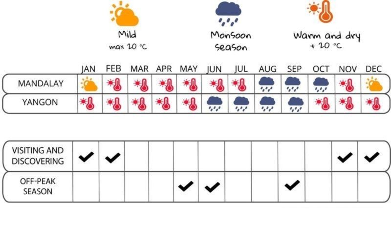 Myanmar's weather